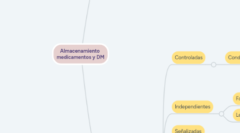 Mind Map: Almacenamiento  medicamentos y DM