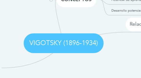 Mind Map: VIGOTSKY (1896-1934)
