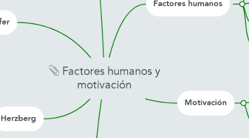 Mind Map: Factores humanos y motivación