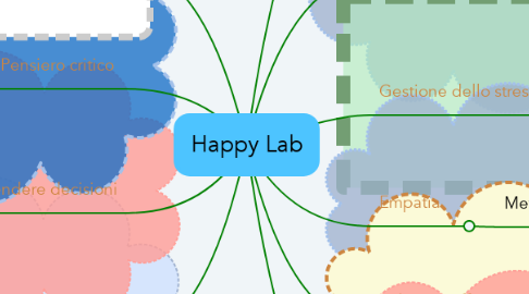 Mind Map: Happy Lab