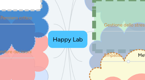 Mind Map: Happy Lab