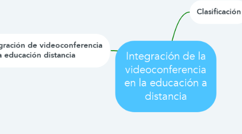 Mind Map: Integración de la videoconferencia en la educación a distancia