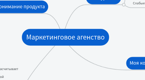 Mind Map: Маркетинговое агенство