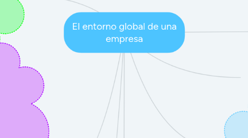 Mind Map: El entorno global de una empresa