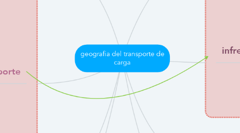 Mind Map: geografia del transporte de carga