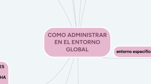 Mind Map: COMO ADMINISTRAR EN EL ENTORNO GLOBAL