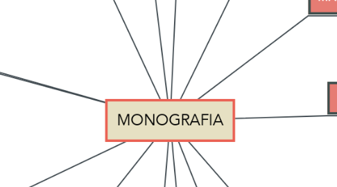 Mind Map: MONOGRAFIA