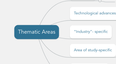 Mind Map: Thematic Areas