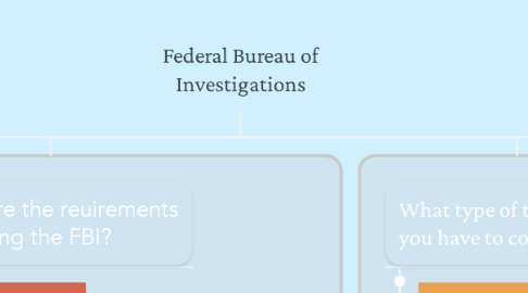 Mind Map: Federal Bureau of Investigations