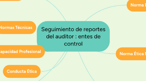 Mind Map: Seguimiento de reportes del auditor : entes de control