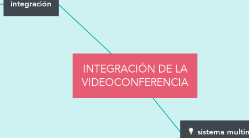 Mind Map: INTEGRACIÓN DE LA VIDEOCONFERENCIA