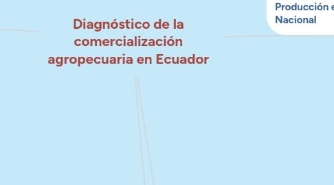 Mind Map: Diagnóstico de la comercialización agropecuaria en Ecuador