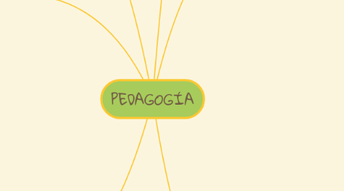 Mind Map: PEDAGOGÍA