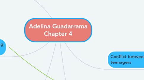 Mind Map: Adelina Guadarrama Chapter 4