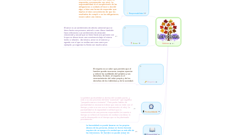 Mind Map: Valores