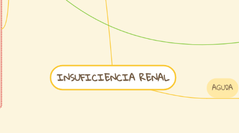 Mind Map: INSUFICIENCIA RENAL