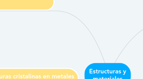 Mind Map: Estructuras y materiales