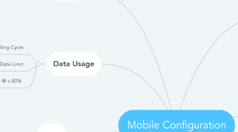 Mind Map: Mobile Configuration
