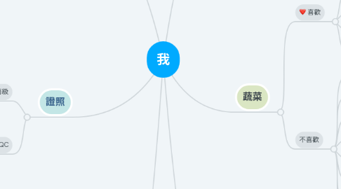 Mind Map: 我