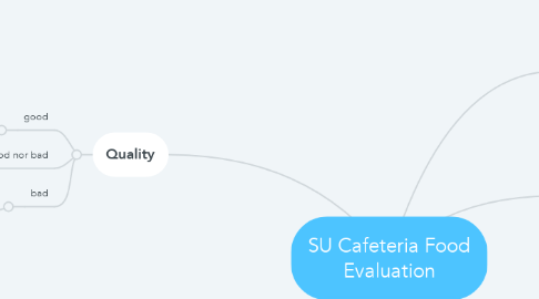 Mind Map: SU Cafeteria Food Evaluation