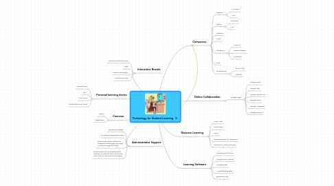 Mind Map: Technology for Student Learning