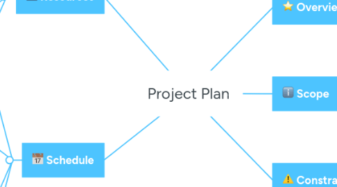 Mind Map: Project Plan