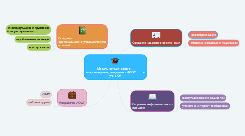 Mind Map: Модель методического     сопровождения, введения в ФГОС         о у/о в ОУ