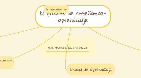 Mind Map: El proceso de enseñanza- aprendizaje