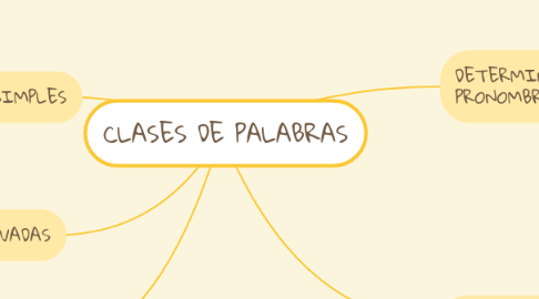 Mind Map: CLASES DE PALABRAS