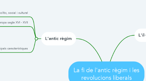 Mind Map: La fi de l'antic règim i les revolucions liberals