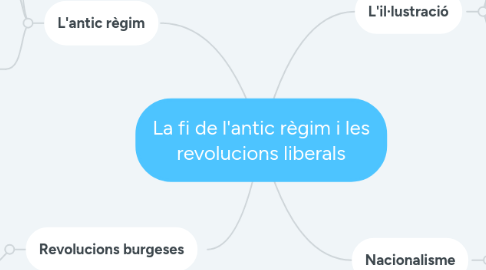 Mind Map: La fi de l'antic règim i les revolucions liberals