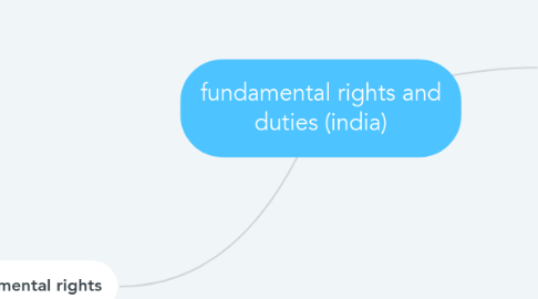 Mind Map: fundamental rights and duties (india)