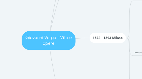 Mind Map: Giovanni Verga - Vita e opere