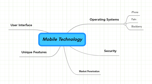 Mind Map: Mobile Technology