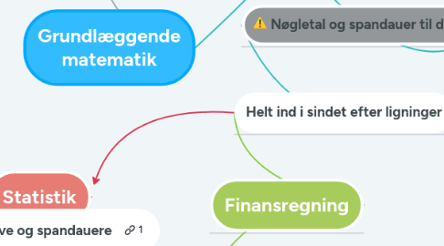 Mind Map: Grundlæggende matematik