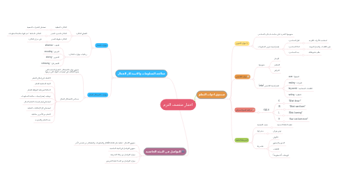 Mind Map: اختبار منتصف الترم