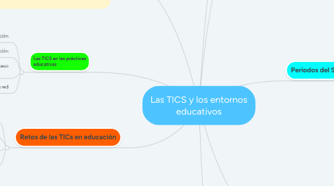 Mind Map: Las TICS y los entornos educativos