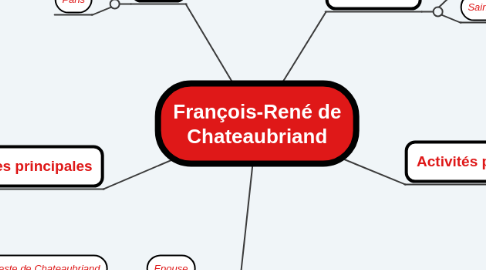 Mind Map: François-René de Chateaubriand