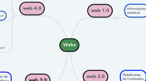 Mind Map: Webs