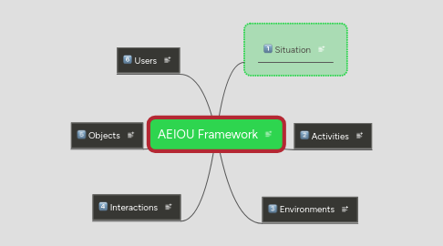 Mind Map: AEIOU Framework