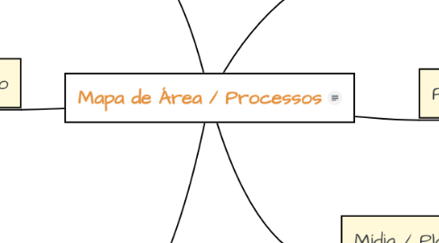 Mind Map: Mapa de Área / Processos