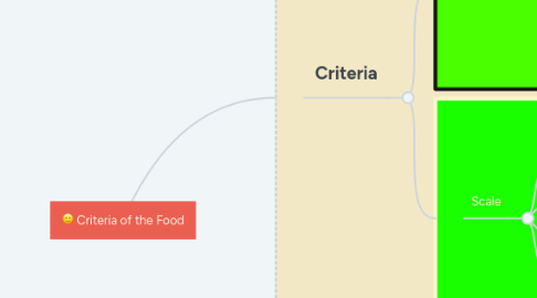 Mind Map: Criteria of the Food