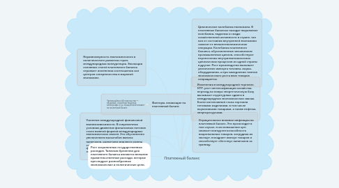 Mind Map: Платежный баланс
