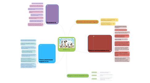 Mind Map: BYOD