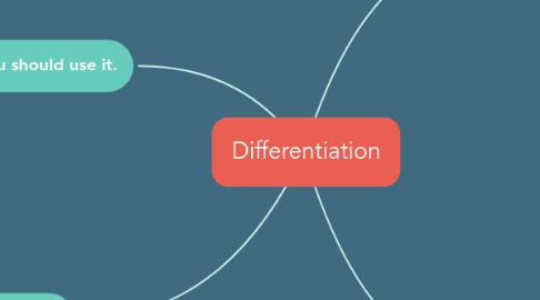 Mind Map: Differentiation