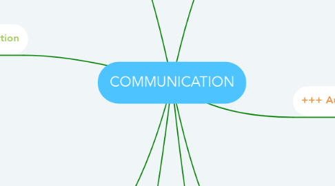 Mind Map: COMMUNICATION