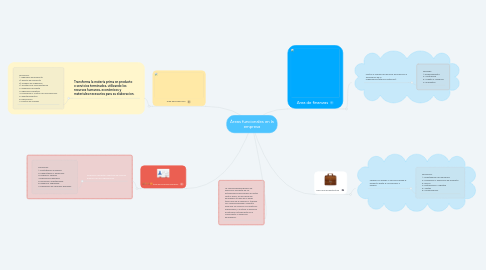 Mind Map: Áreas funcionales en la empresa