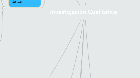 Mind Map: Investigación Cualitativa