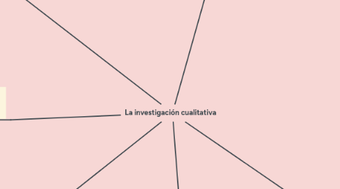 Mind Map: La investigación cualitativa