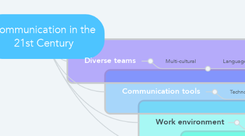 Mind Map: Communication in the 21st Century